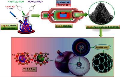 Facile Synthesis of Mayenite Electride Nanoparticles Encapsulated in Graphitic Shells Like Carbon Nano Onions: Non-noble-metal Electrocatalysts for Oxygen Reduction Reaction (ORR)